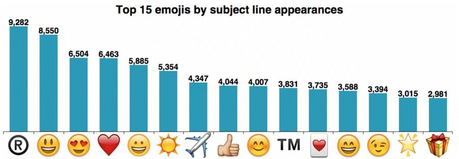 Emoji στα emails