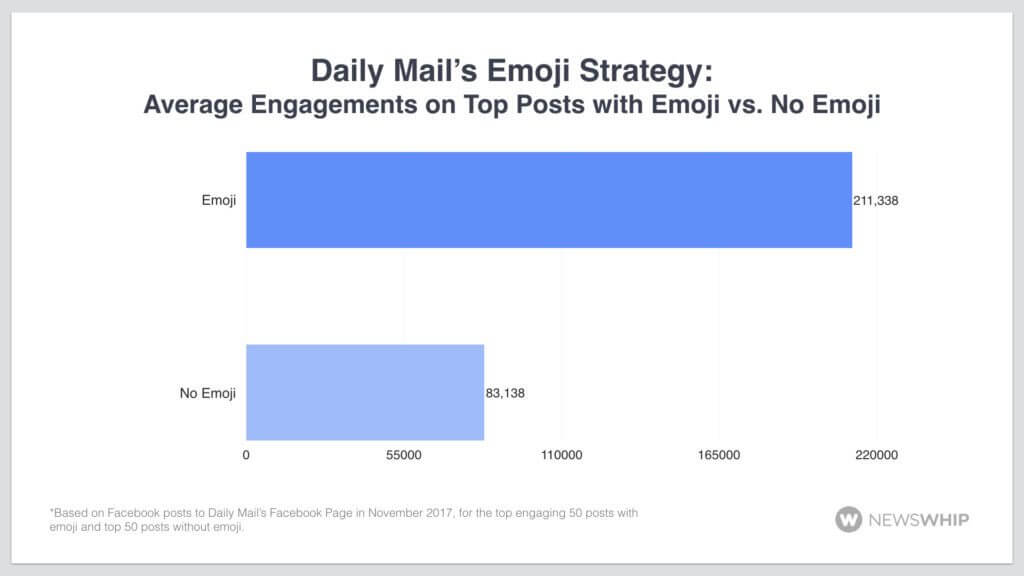 emojis αυξησηση clicktrough