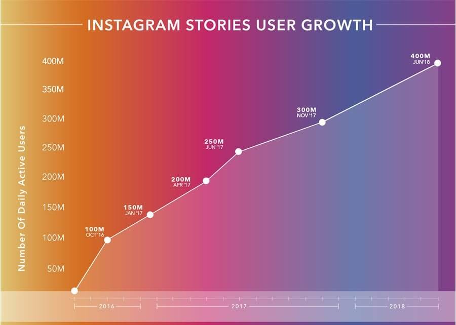 Στατιστικά Instagram stories