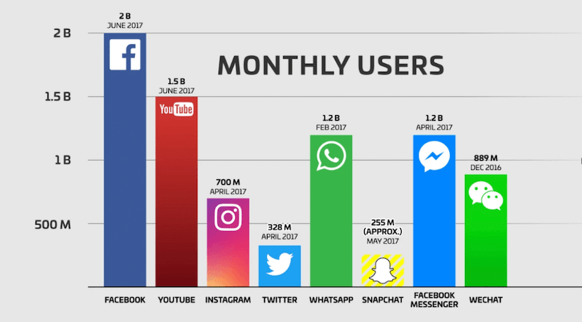 αριθμός χρηστών social media