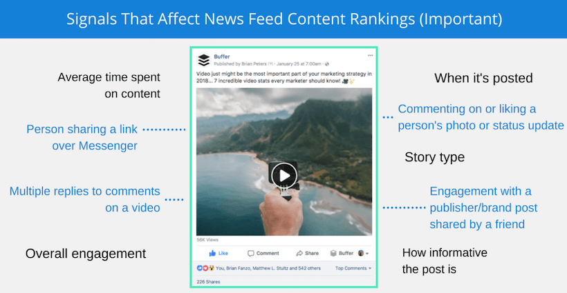 Παράγοντες για το facebook content ranking