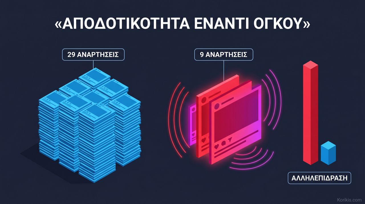 Αποδοτικότητα έναντι όγκου — λίγες αναρτήσεις με μεγαλύτερη απήχηση