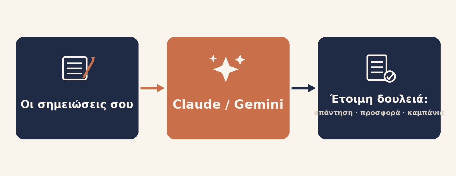 Διάγραμμα: Οι σημειώσεις σου → Claude/Gemini → Έτοιμη δουλειά (απάντηση, προσφορά, καμπάνια)