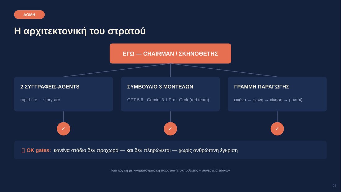 Διάγραμμα αρχιτεκτονικής: άνθρωπος chairman, δύο συγγραφείς agents, συμβούλιο τριών μοντέλων, γραμμή παραγωγής με OK gates