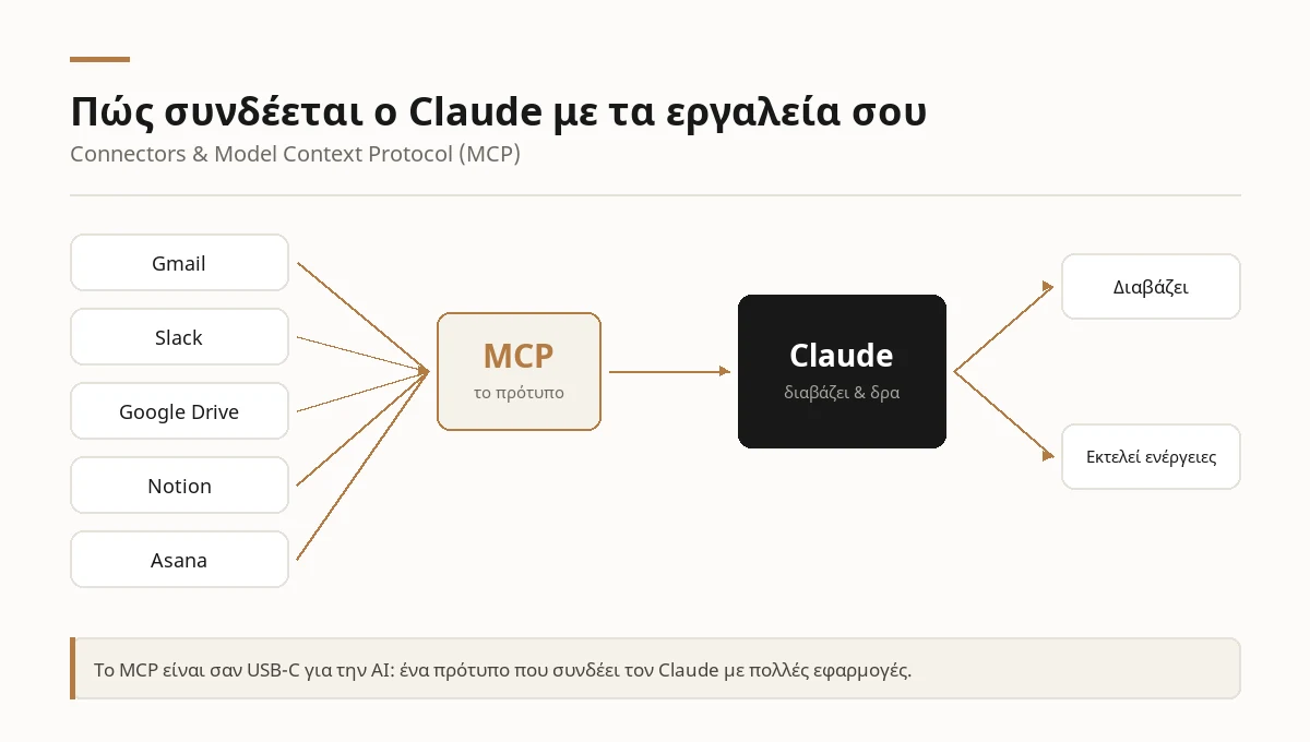 Διάγραμμα: Gmail, Slack, Google Drive, Notion και Asana συνδέονται μέσω του προτύπου MCP με τον Claude, ο οποίος διαβάζει δεδομένα και εκτελεί ενέργειες