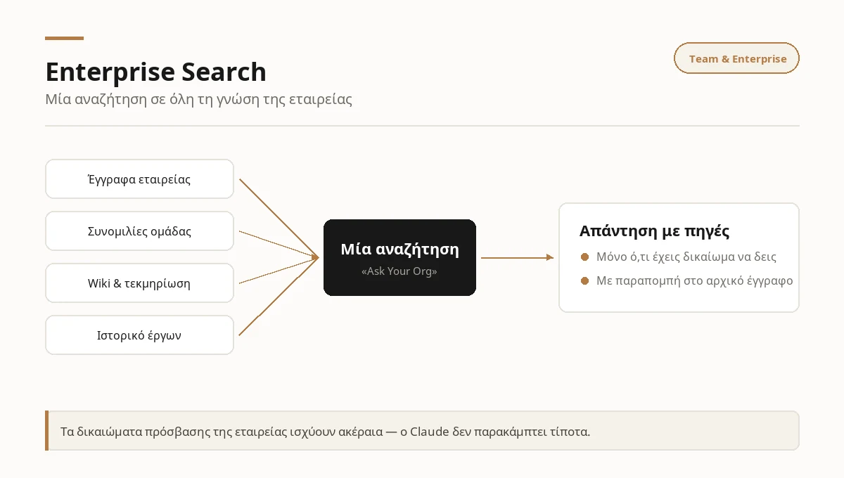 Διάγραμμα: έγγραφα, συνομιλίες, wiki και ιστορικό έργων περνούν από μία αναζήτηση «Ask Your Org» και δίνουν απάντηση με πηγές, μόνο για όσα έχεις δικαίωμα πρόσβασης. Διαθέσιμο σε Team και Enterprise