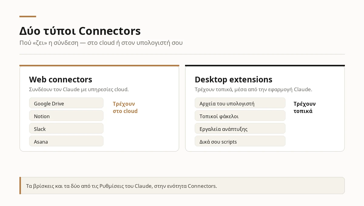 Διάγραμμα σύγκρισης: οι web connectors συνδέουν τον Claude με υπηρεσίες cloud όπως Google Drive και Slack, ενώ τα desktop extensions τρέχουν τοπικά στον υπολογιστή