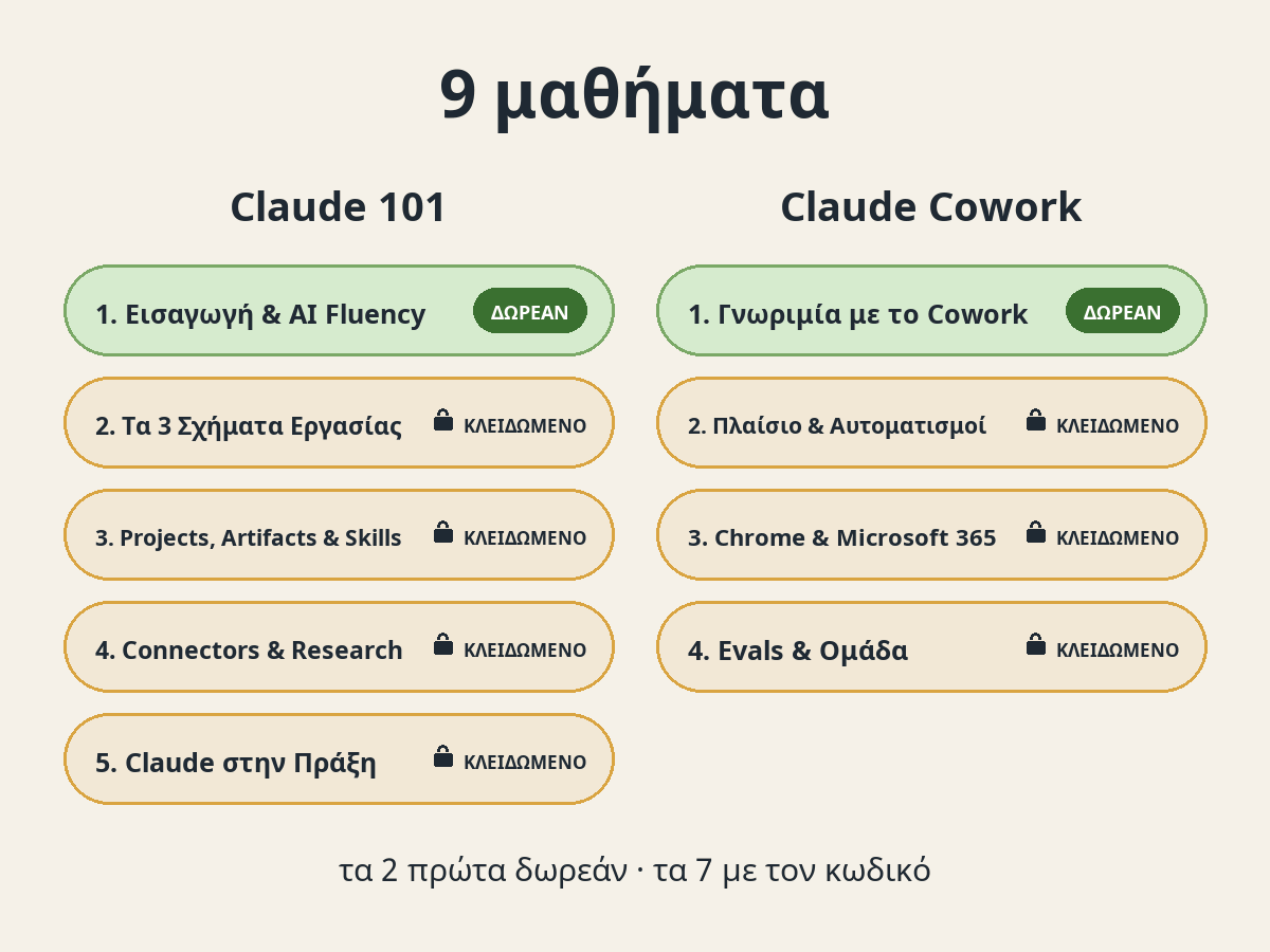 Τα 9 μαθήματα: Claude 101 με 5 και Claude Cowork με 4 — τα 2 πρώτα δωρεάν, τα 7 κλειδωμένα με τον κωδικό