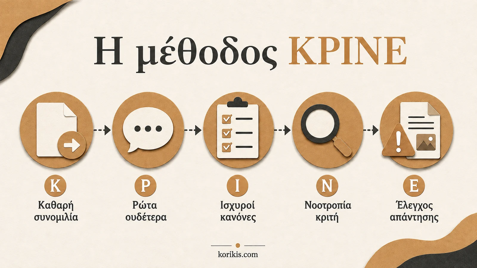 Η μέθοδος ΚΡΙΝΕ με τα πέντε βήματα Καθαρή συνομιλία Ρώτα ουδέτερα Ισχυροί κανόνες Νοοτροπία κριτή και Έλεγχος απάντησης.