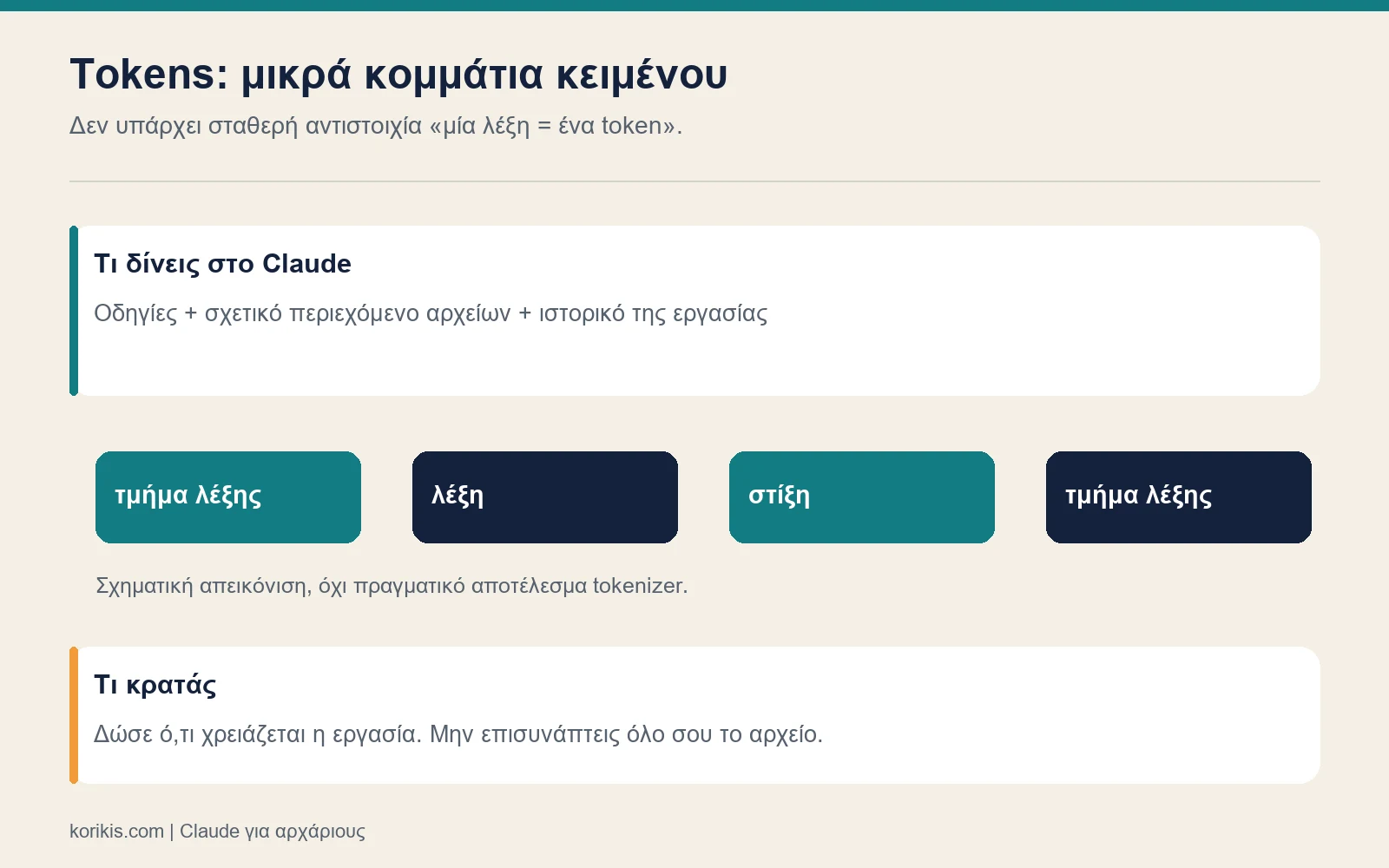 Διάγραμμα για tokens ως λέξεις, τμήματα λέξεων και σημεία στίξης.