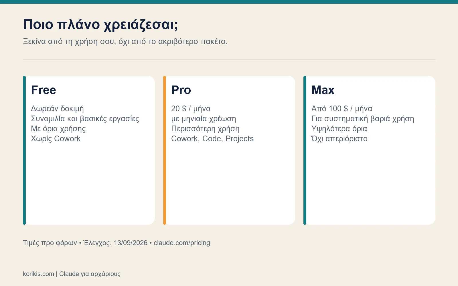 Σύγκριση πλάνων Claude Free, Pro και Max με τιμές και βασική χρήση.
