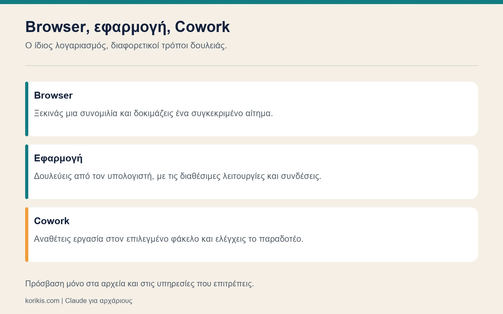 Διάγραμμα με τους τρόπους χρήσης Claude σε browser, εφαρμογή και Cowork.