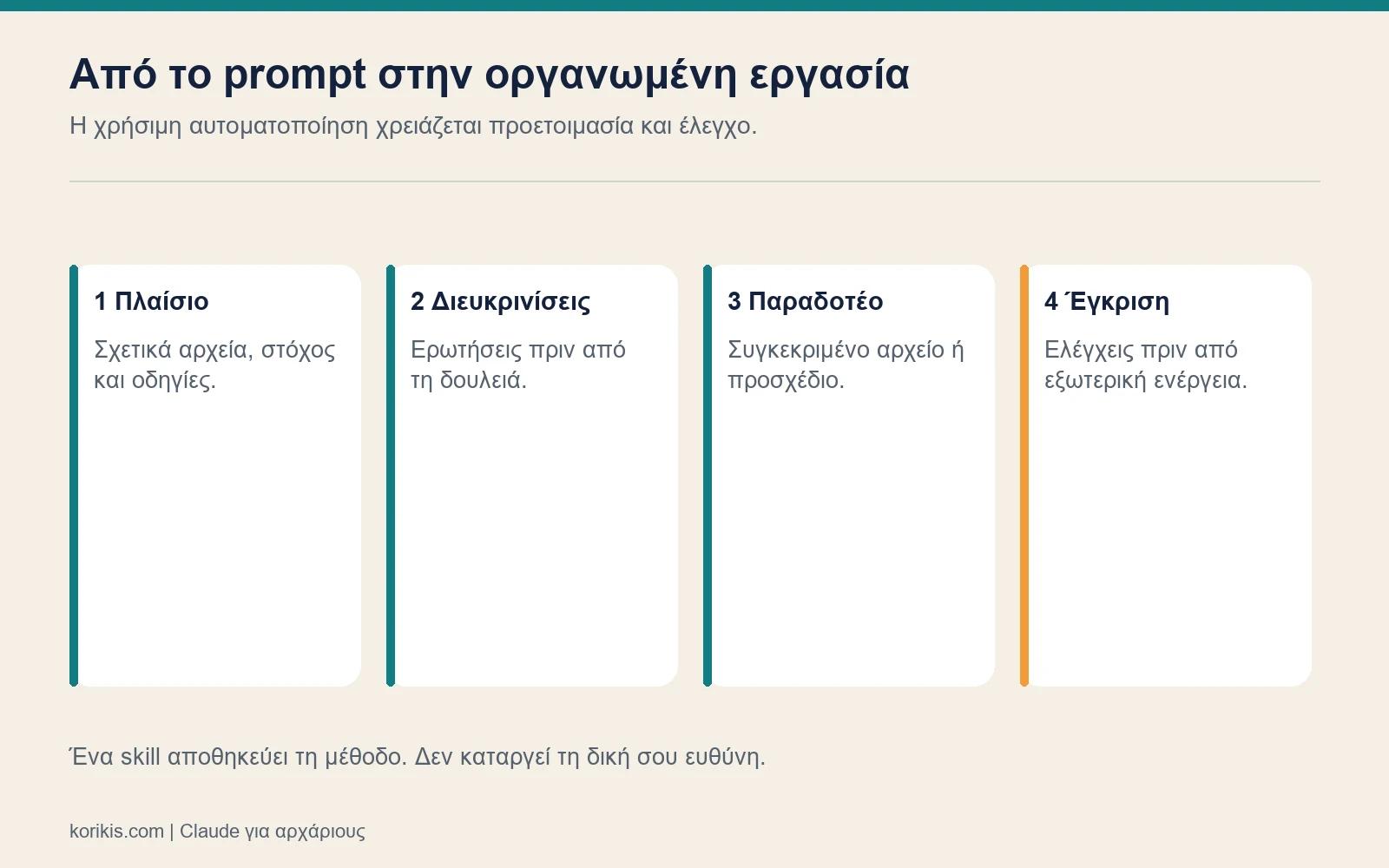 Διάγραμμα ροής από το πλαίσιο και τις διευκρινίσεις έως το παραδοτέο και την έγκριση.