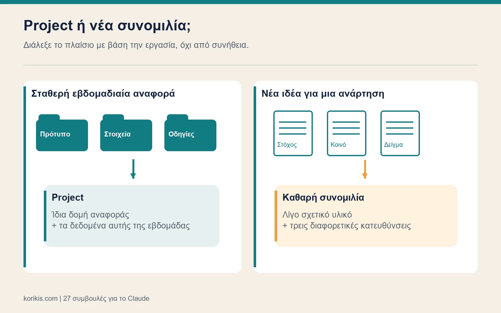 Διάγραμμα επιλογής Project για επαναλαμβανόμενη αναφορά και νέας συνομιλίας για δημιουργική ιδέα.