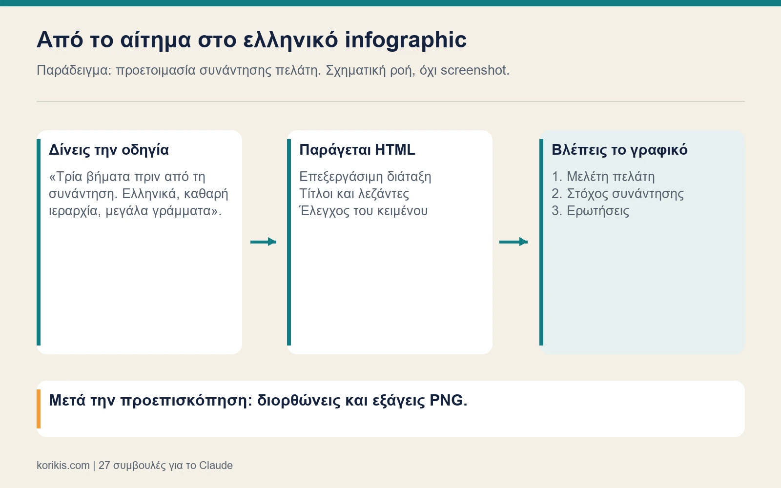 Τρία βήματα παραγωγής ελληνικού infographic: οδηγία, HTML, προεπισκόπηση και εξαγωγή.