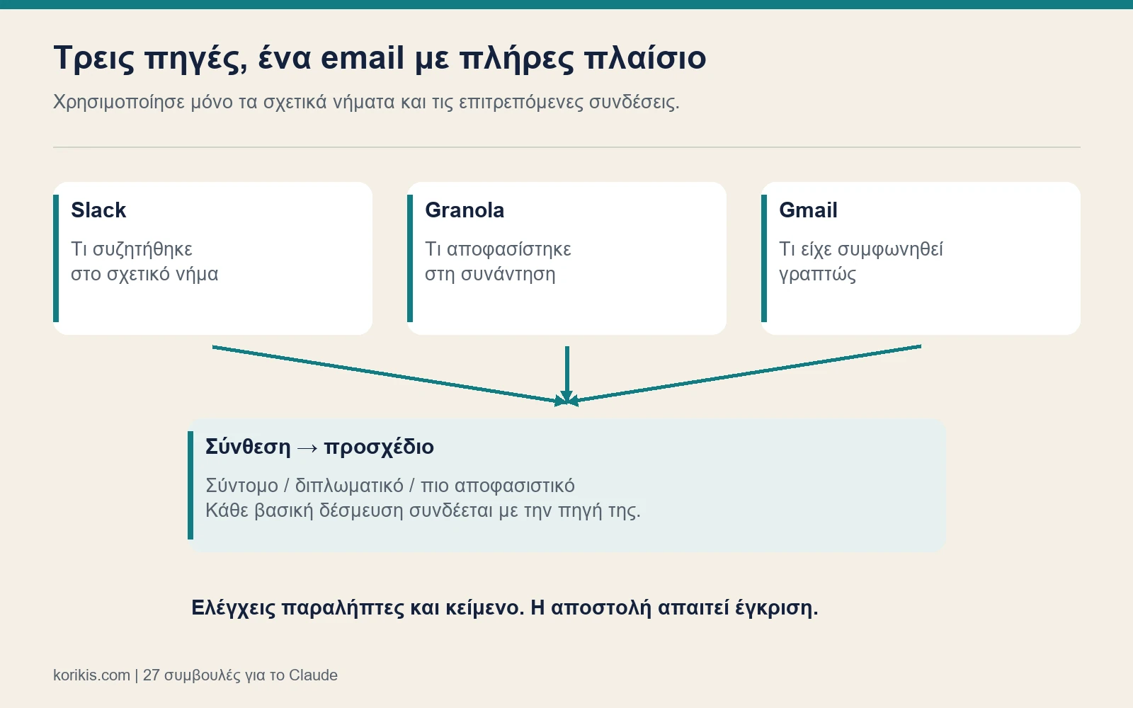 Slack, Granola και Gmail τροφοδοτούν ένα προσχέδιο email που ελέγχεται πριν αποσταλεί.