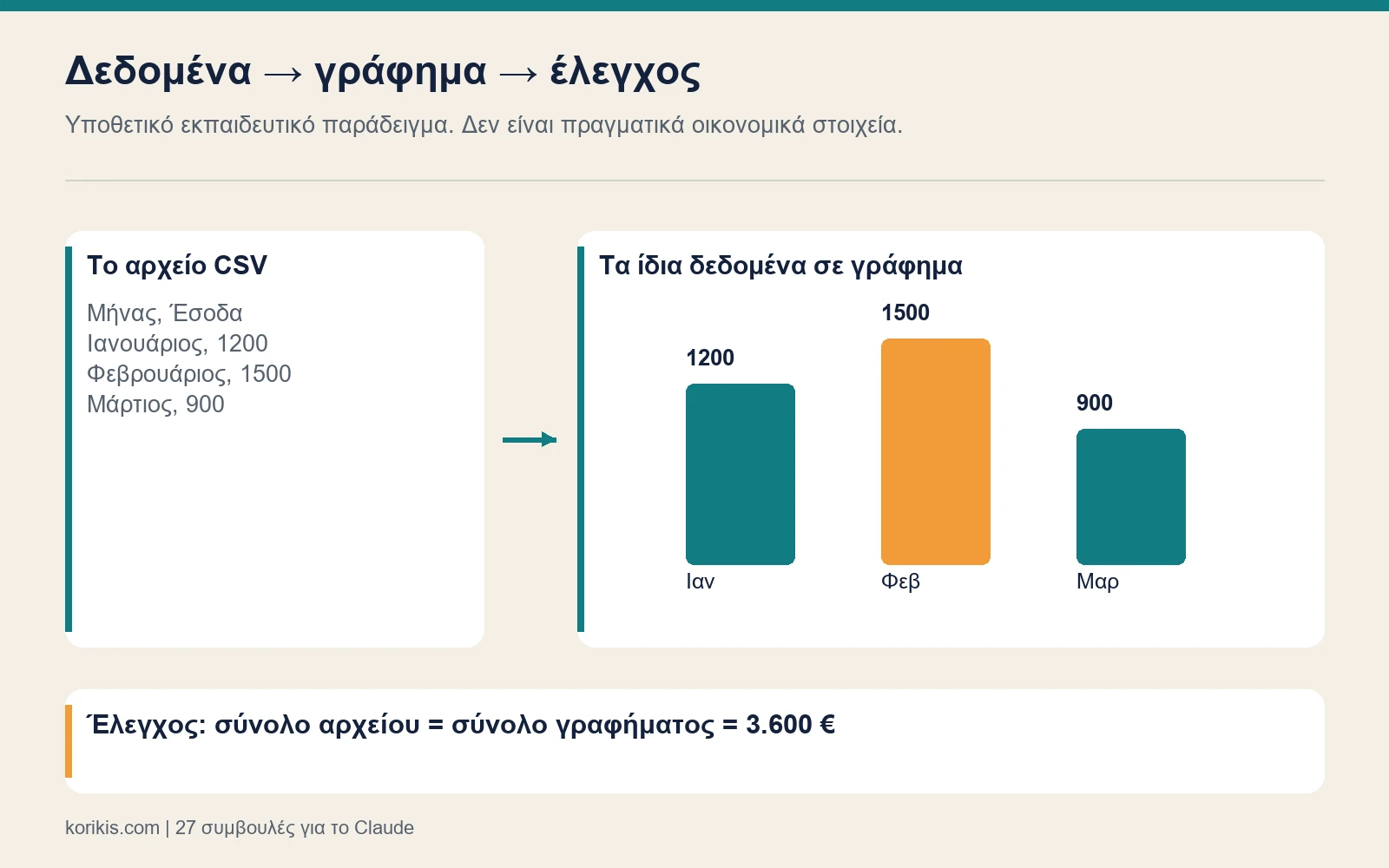 Υποθετικά έσοδα 1200, 1500 και 900 ευρώ σε CSV και γράφημα, με σύνολο 3600 ευρώ.