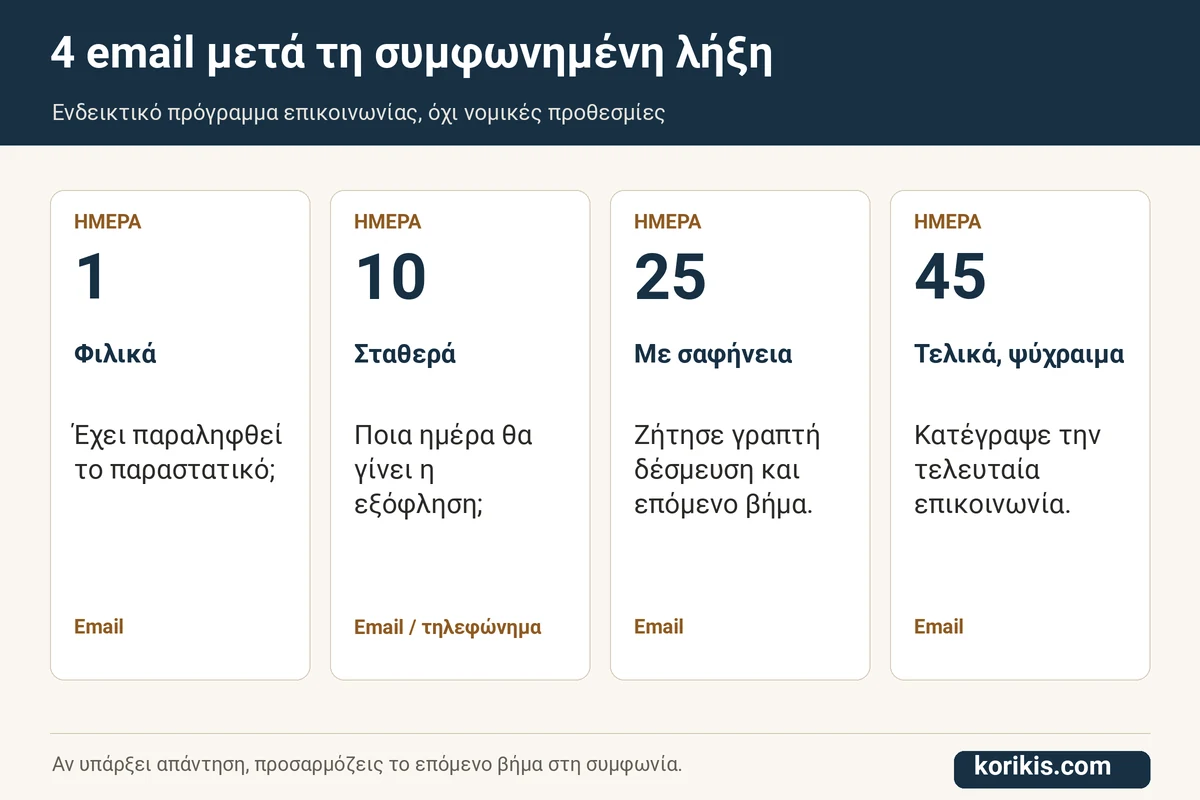 Τέσσερις υπενθυμίσεις στις ημέρες 1, 10, 25 και 45 μετά τη συμφωνημένη λήξη.