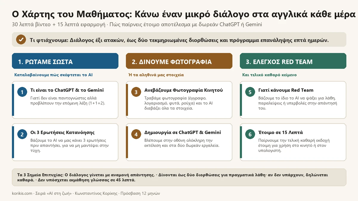 Ο χάρτης του μαθήματος «Κάνω έναν μικρό διάλογο στα αγγλικά κάθε μέρα»