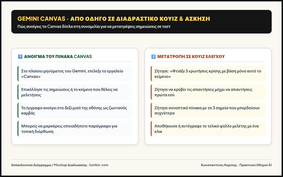Gemini Canvas: κάνε τον οδηγό σου κουίζ, διάγραμμα και άσκηση