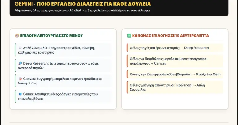 Ζητάς από το Gemini να κάνει τα πάντα με τον ίδιο τρόπο;