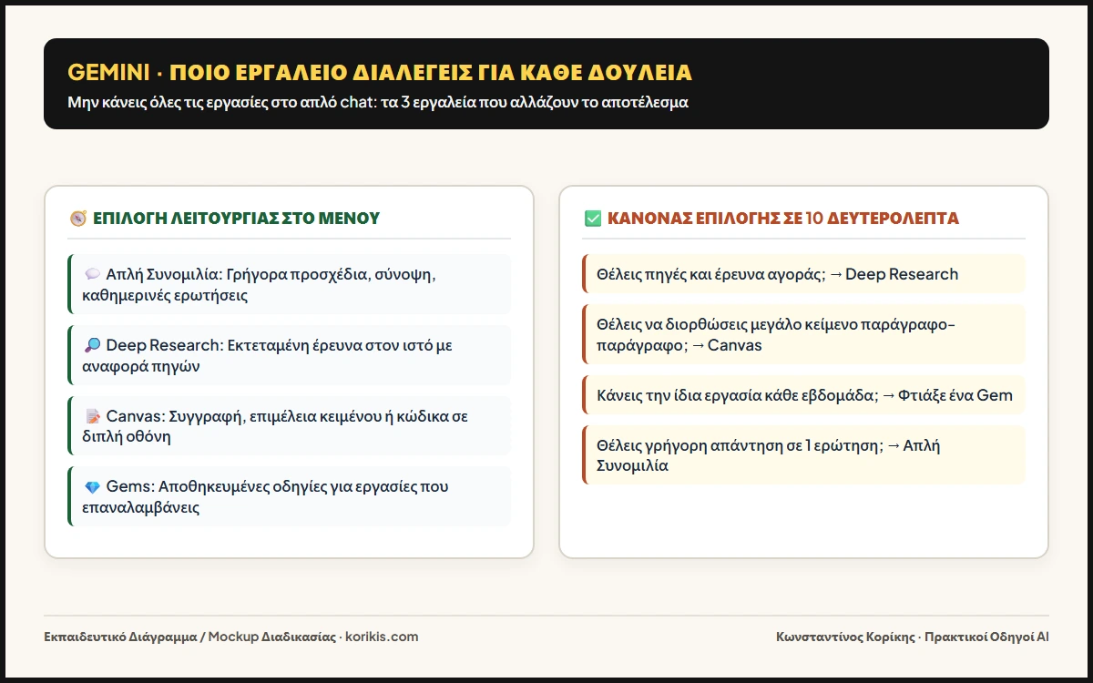 Ζητάς από το Gemini να κάνει τα πάντα με τον ίδιο τρόπο;