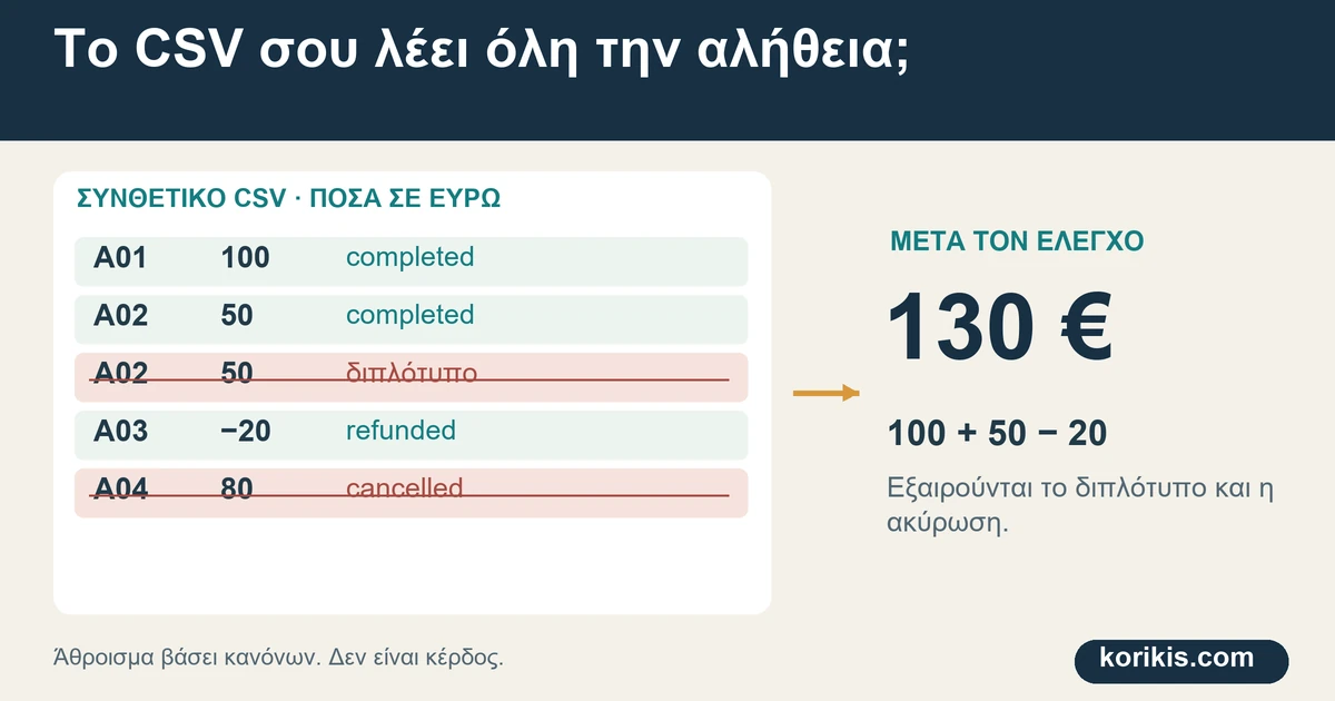 Στο μικρό παράδειγμα κρατάμε μία φορά το διπλότυπο, εξαιρούμε την ακύρωση και μετράμε την επιστροφή: 130€.