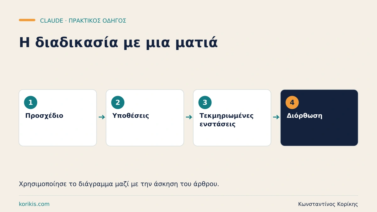 Προσχέδιο → Υποθέσεις → Τεκμηριωμένες ενστάσεις → Διόρθωση