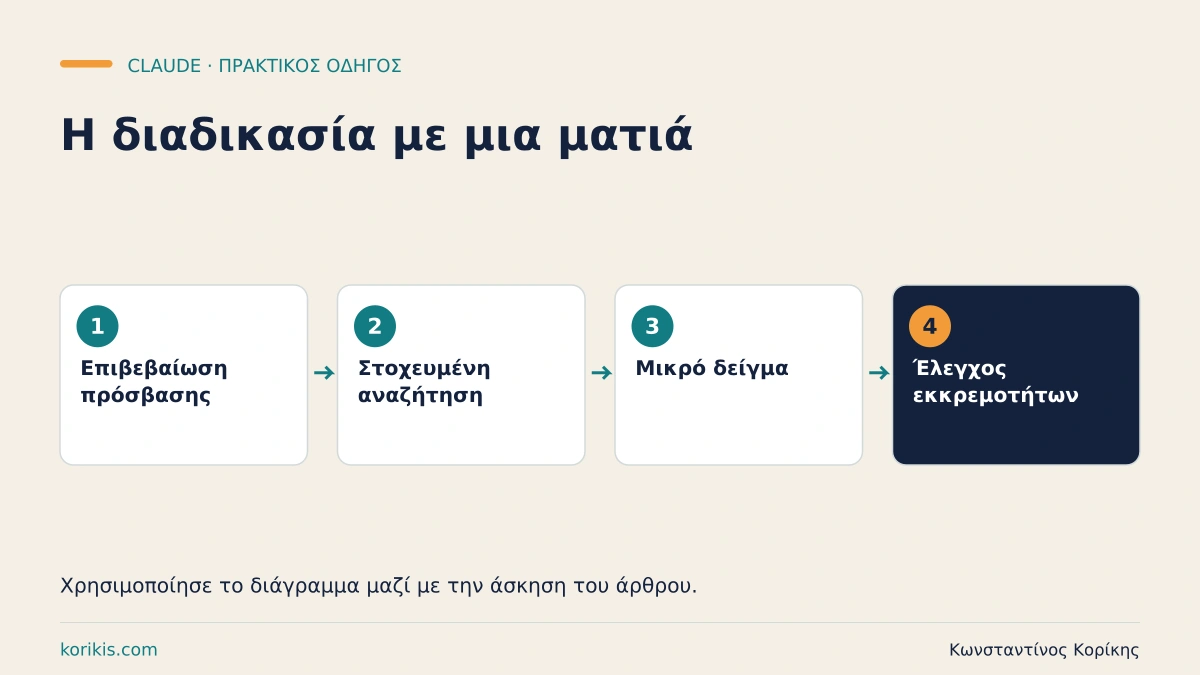 Επιβεβαίωση πρόσβασης → Στοχευμένη αναζήτηση → Μικρό δείγμα → Έλεγχος εκκρεμοτήτων