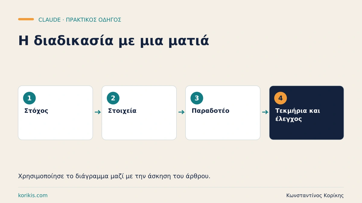 Στόχος → Στοιχεία → Παραδοτέο → Τεκμήρια και έλεγχος