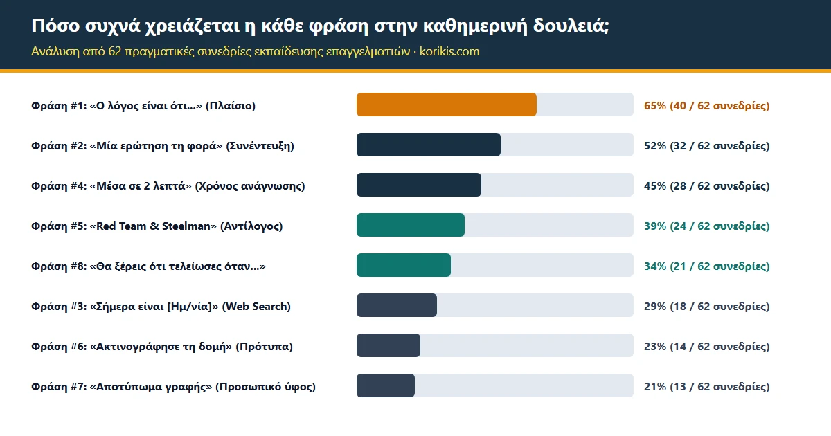 Οριζόντιο γράφημα που δείχνει τη συχνότητα χρήσης των 8 φράσεων σε 62 πραγματικές συνεδρίες εκπαίδευσης επαγγελματιών, με πρώτη τη φράση Ο λόγος είναι ότι στο 65%.