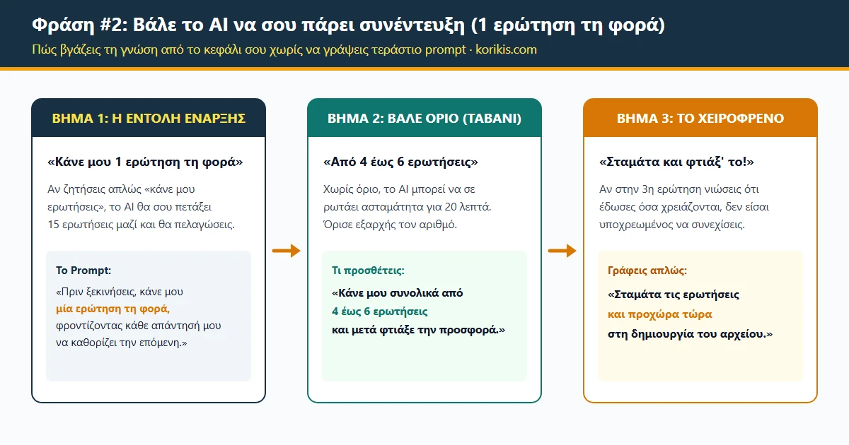 Διάγραμμα 3 βημάτων για τη δυναμική συνέντευξη από το AI: 1 ερώτηση τη φορά, όριο 4 έως 6 ερωτήσεων και χειρόφρενο όταν καλυφθούν τα στοιχεία.