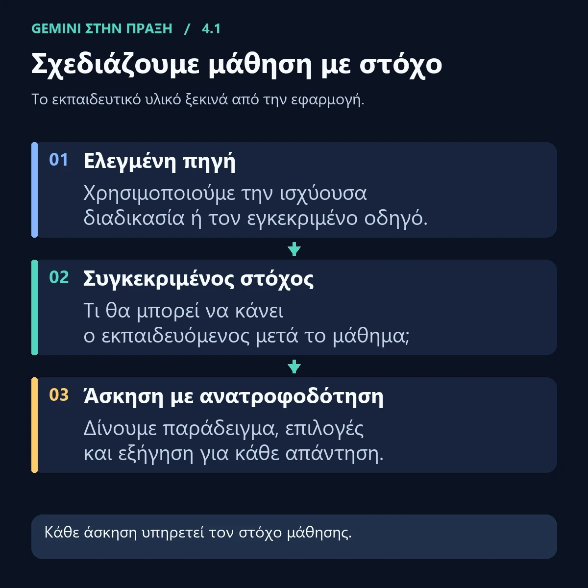 Σχεδιάζουμε μάθηση με στόχο.