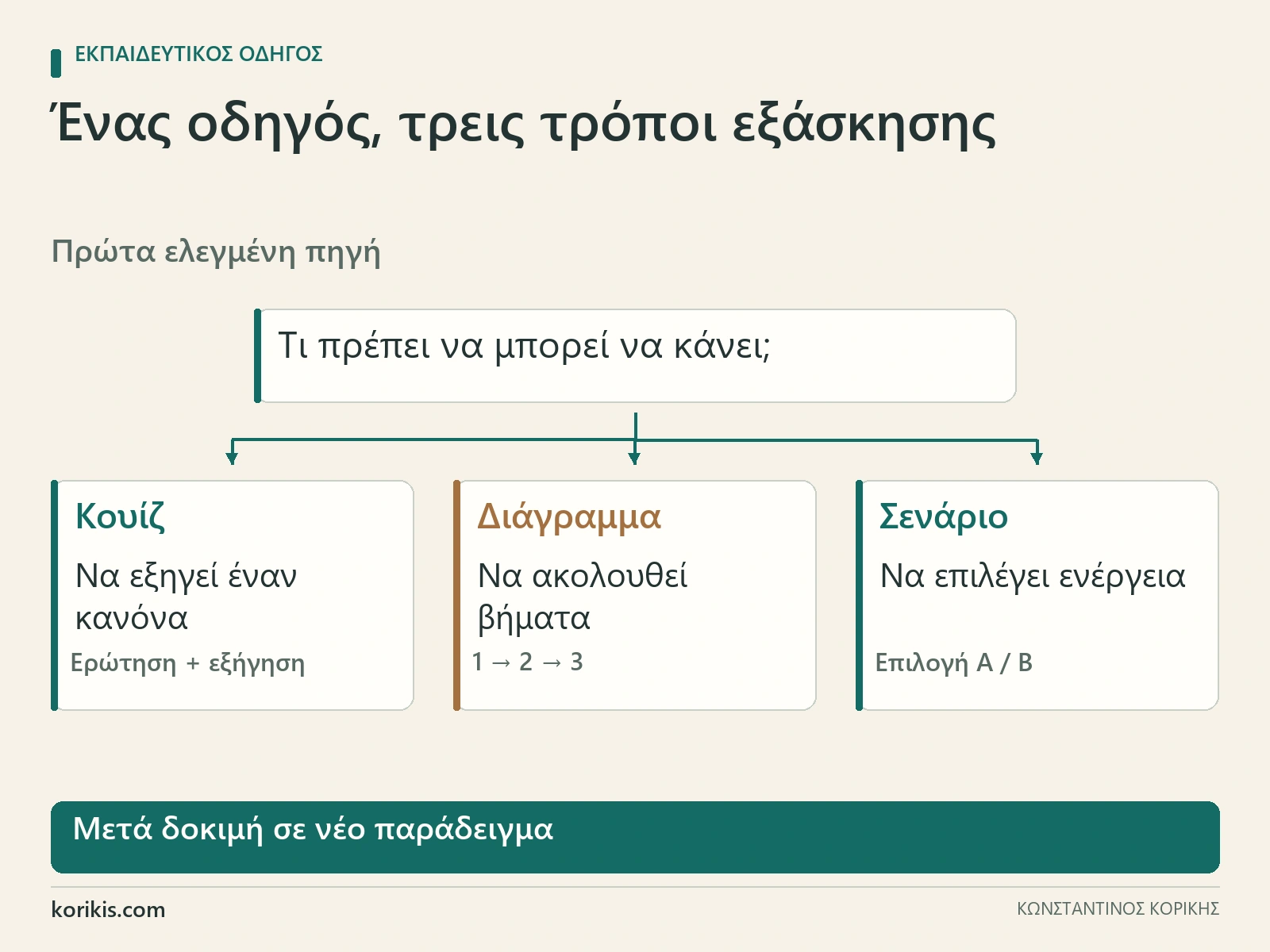 Επιλογή ανάμεσα σε κουίζ, διάγραμμα και σενάριο ανάλογα με το αν ο εκπαιδευόμενος πρέπει να εξηγεί, να ακολουθεί βήματα ή να αποφασίζει.