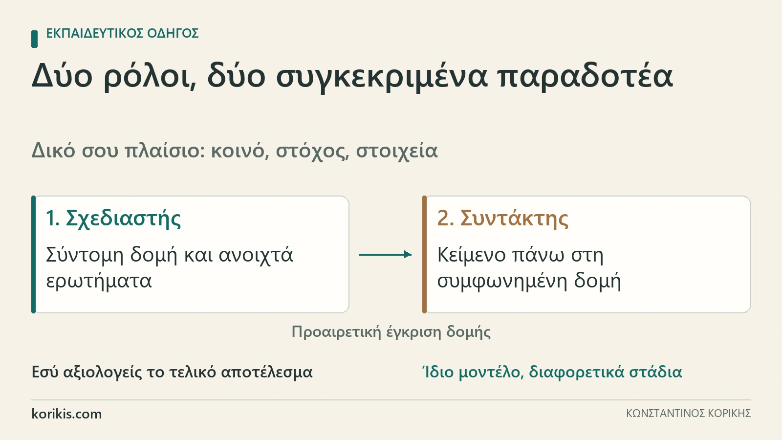 Μια ανάθεση χωρίζεται σε σχεδιαστή που παραδίδει δομή και συντάκτη που γράφει βάσει αυτής, με τελική αξιολόγηση από τον χρήστη.