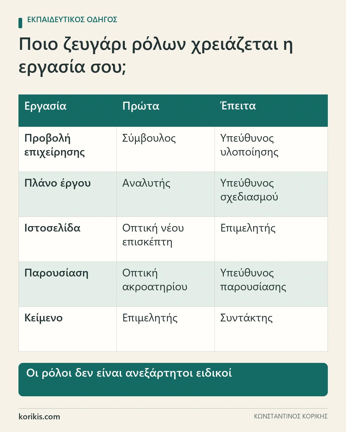 Πέντε ζευγάρια διαδοχικών ρόλων στο Claude για προβολή, πλάνο έργου, ιστοσελίδα, παρουσίαση και επιμέλεια κειμένου.
