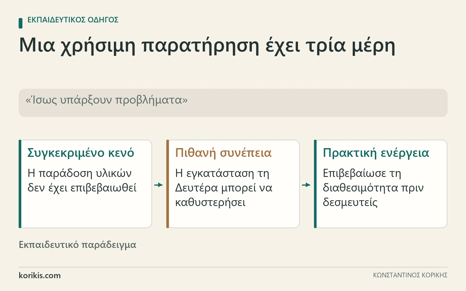 Παράδειγμα όπου μη επιβεβαιωμένη παράδοση υλικών συνδέεται με πιθανή καθυστέρηση εγκατάστασης και συγκεκριμένη ενέργεια επιβεβαίωσης.