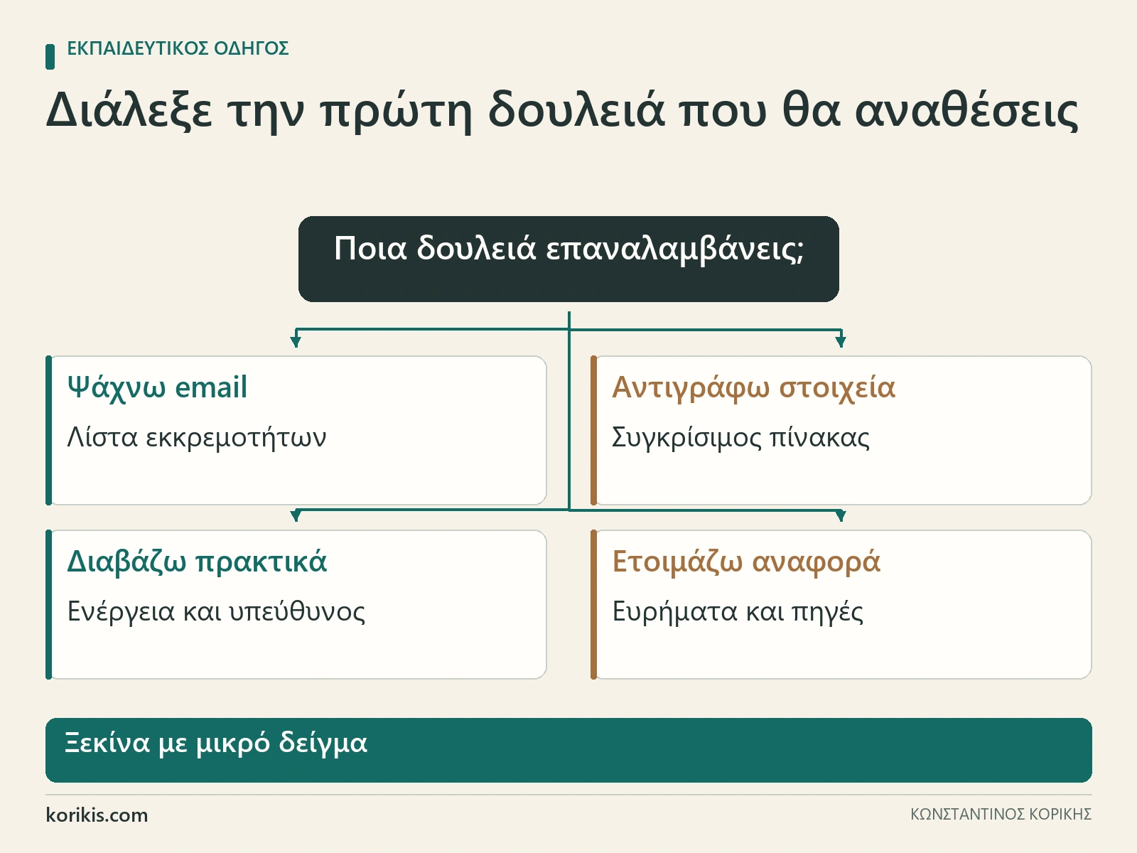 Τέσσερις καθημερινές εργασίες στον browser και το συγκεκριμένο παραδοτέο που μπορείς να ζητήσεις από το Claude.