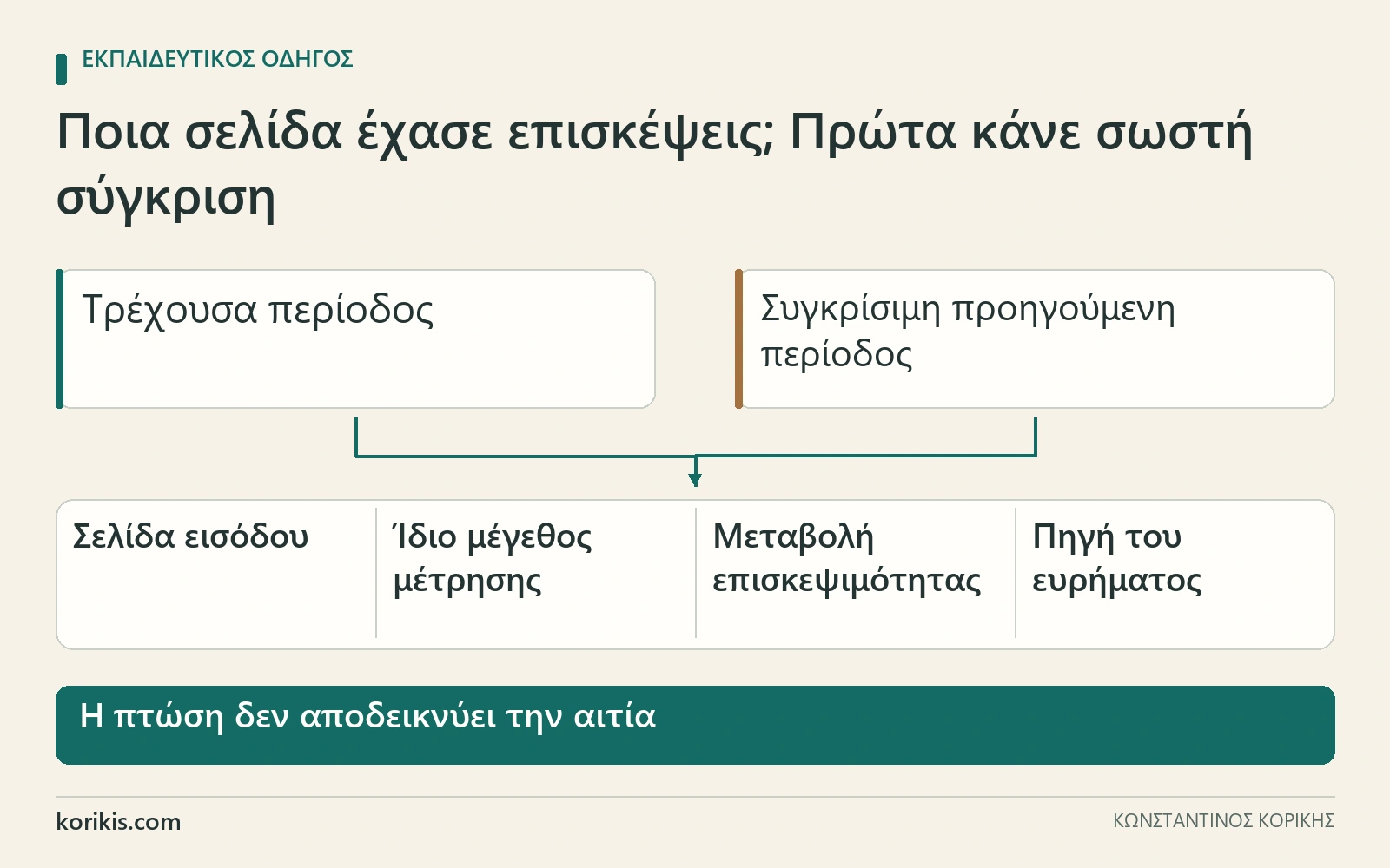Σύγκριση επισκεψιμότητας σελίδων εισόδου με κοινό μέγεθος μέτρησης, συγκρίσιμες περιόδους και διάκριση ευρήματος από εξήγηση.