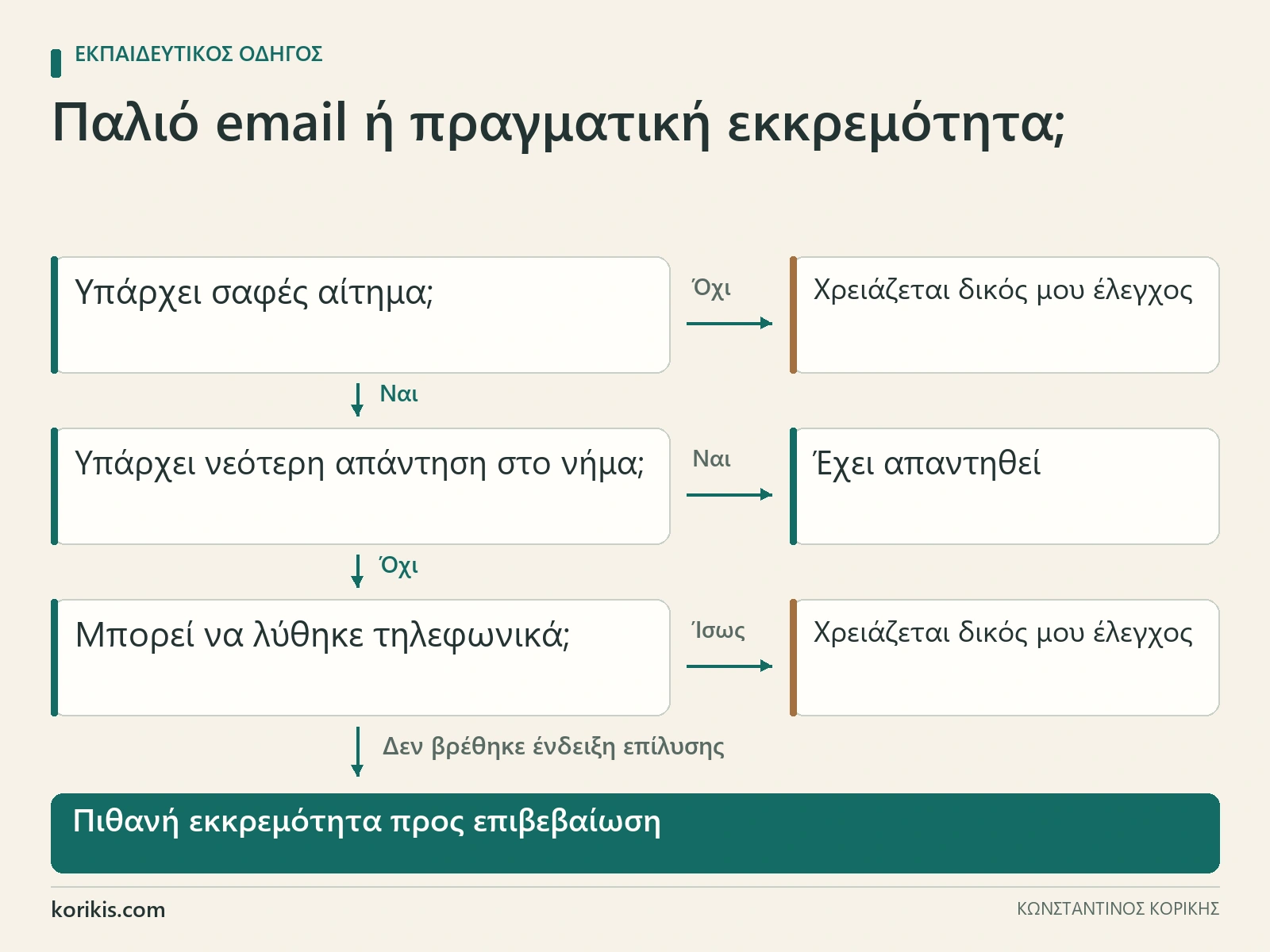 Έλεγχος ενός email για σαφές αίτημα, νεότερη απάντηση και πιθανή επίλυση εκτός Gmail πριν θεωρηθεί εκκρεμότητα.