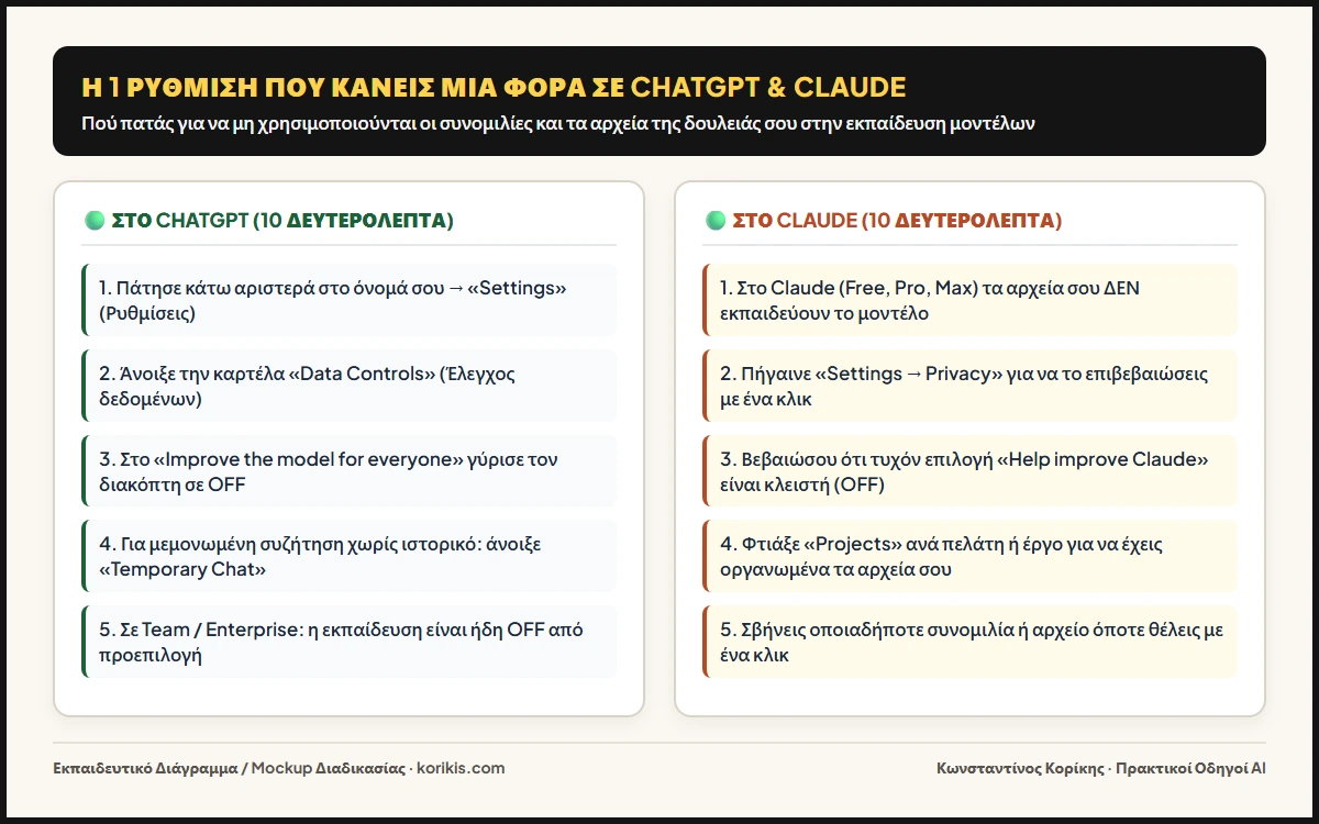Η 1 ρύθμιση που κάνεις μία φορά σε ChatGPT και Claude για να μη χρησιμοποιούνται τα αρχεία σου στην εκπαίδευση.