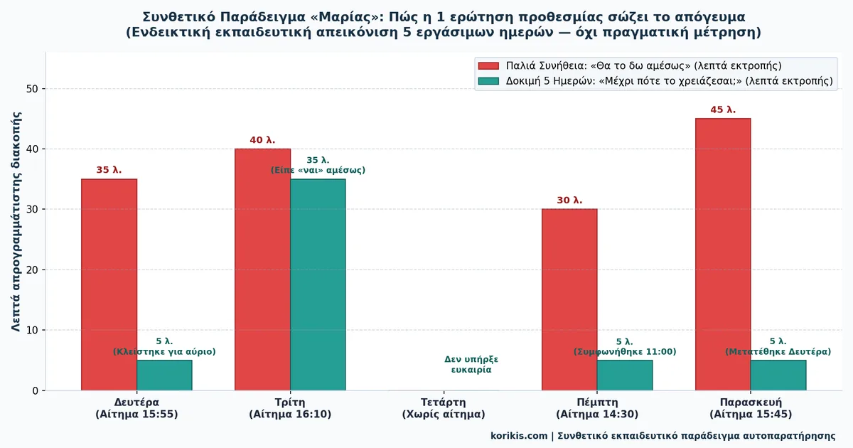 Γράφημα συνθετικού παραδείγματος Μαρίας: σύγκριση χρόνου εκτροπής σε 5 εργάσιμες ημέρες όταν ρωτά προθεσμία
