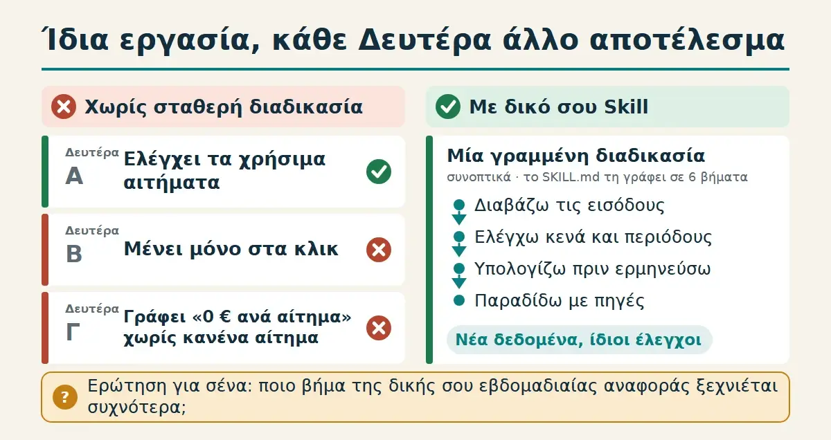 Διάγραμμα από το σεμινάριο: τρεις Δευτέρες χωρίς σταθερή διαδικασία βγάζουν τρία διαφορετικά αποτελέσματα, ενώ με δικό σου Skill η ίδια γραμμένη διαδικασία ελέγχει κάθε φορά τα ίδια.