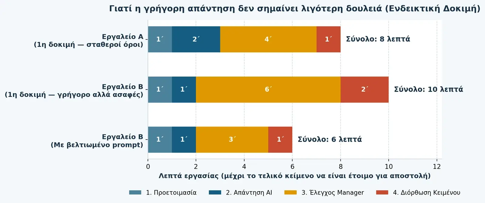 Σύγκριση συνολικού χρόνου δοκιμής AI: Α 8 λεπτά, Β 10 λεπτά και Β με λιγότερο έλεγχο και διόρθωση 6 λεπτά
