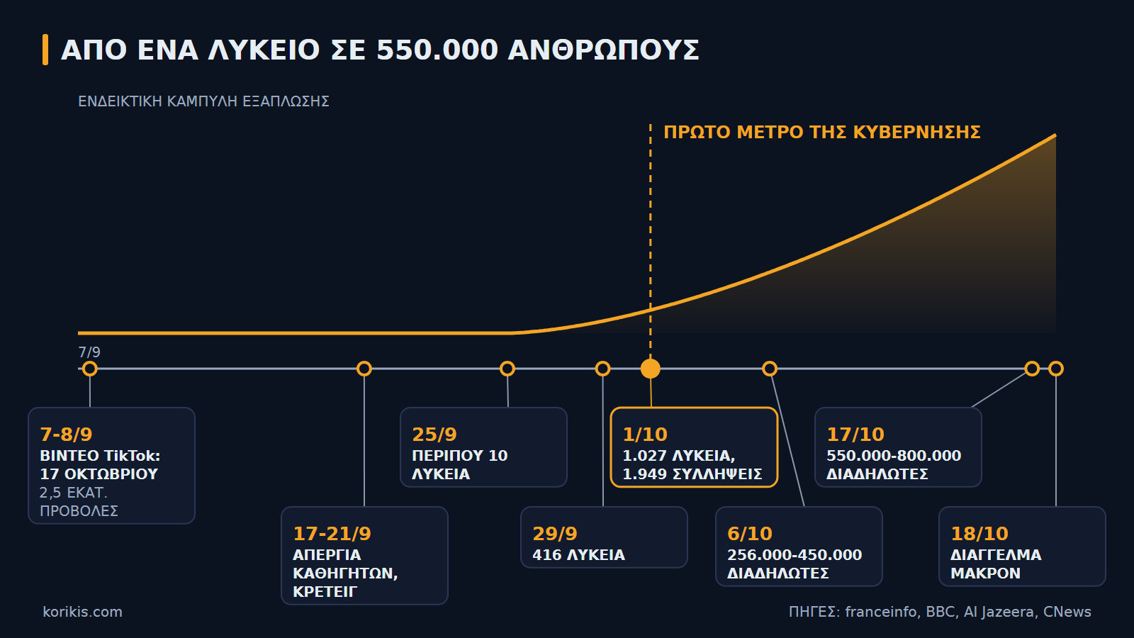 Από ένα λύκειο σε 550.000 ανθρώπους: το χρονολόγιο της εξάπλωσης. Πηγές: franceinfo, BBC, Al Jazeera, CNews.