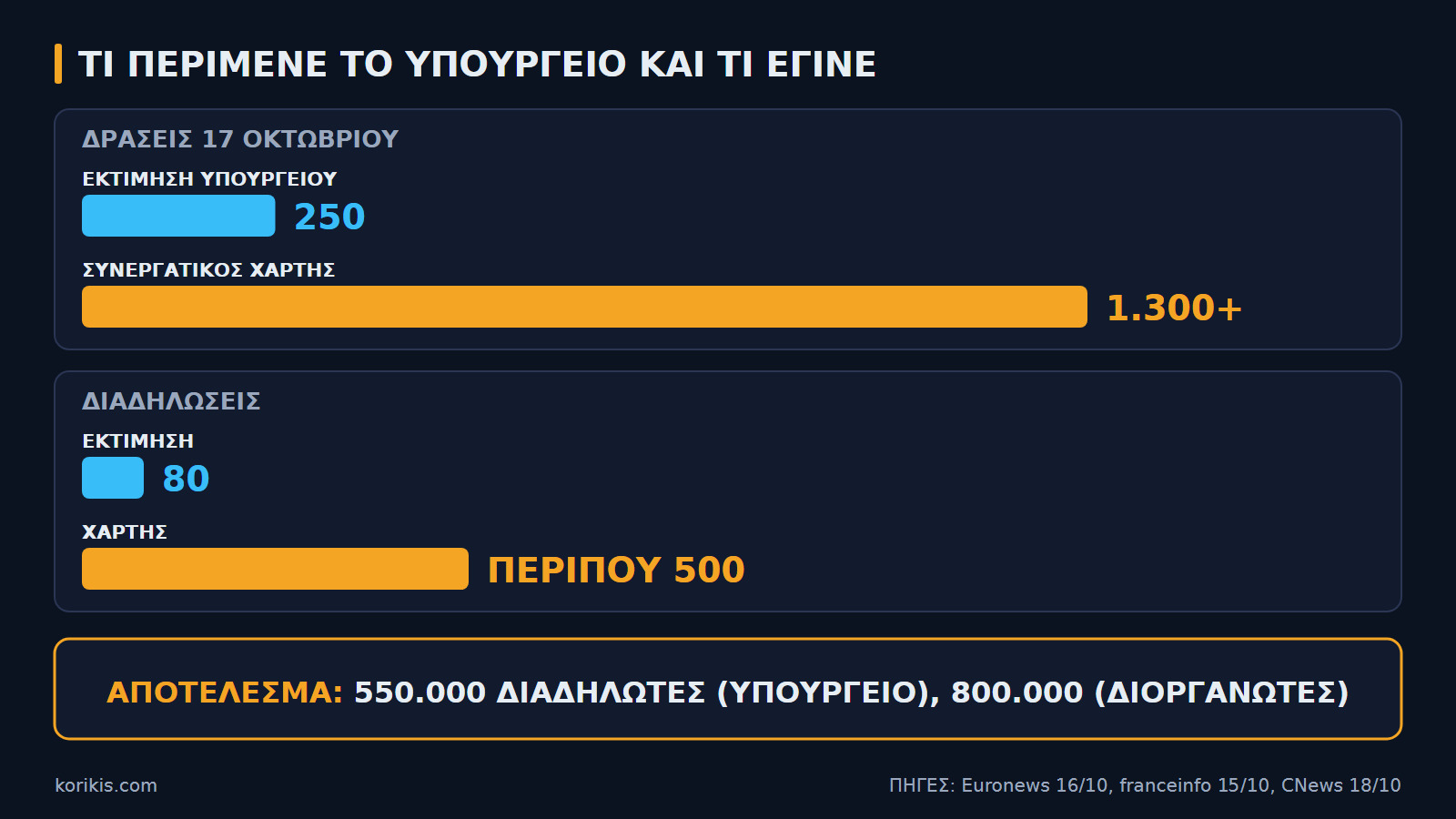 Τι περίμενε το υπουργείο στις 16 Οκτωβρίου και τι έγραφε ο δημόσιος χάρτης. Πηγές: Euronews, franceinfo, CNews.
