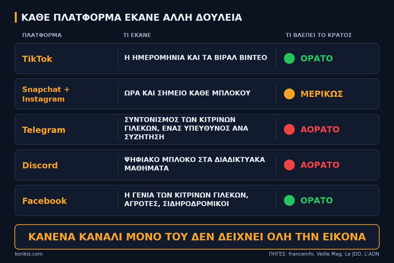 Κάθε πλατφόρμα έκανε άλλη δουλειά, και καμία μόνη της δεν έδειχνε όλη την εικόνα.