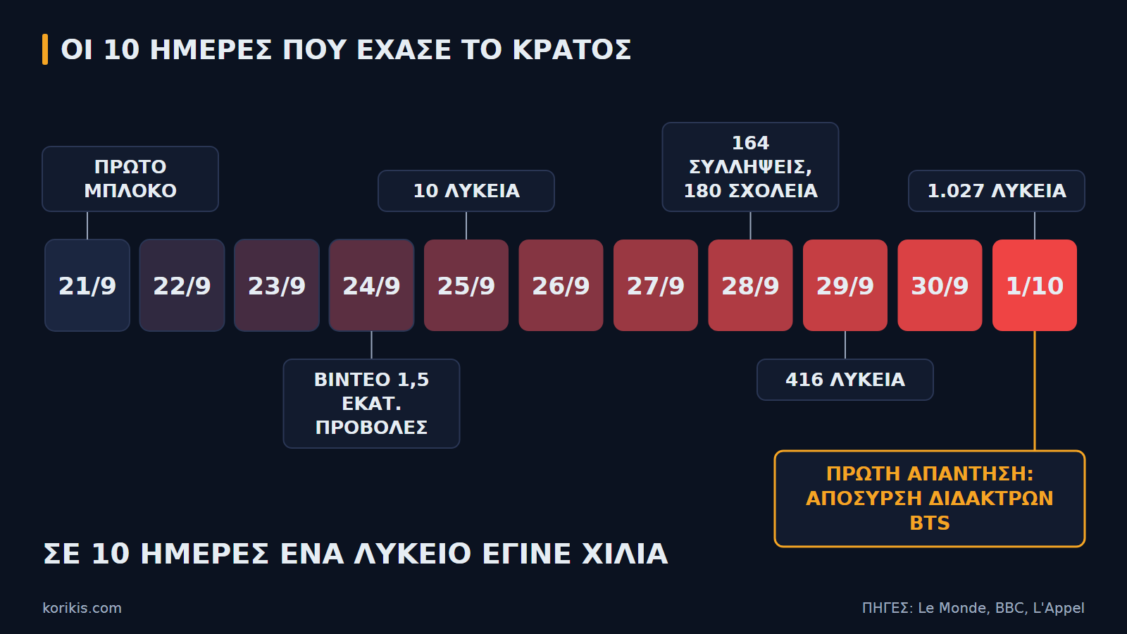 Οι δέκα ημέρες από την αρχή της εξάπλωσης (21/9) έως το πρώτο μέτρο (1/10).
