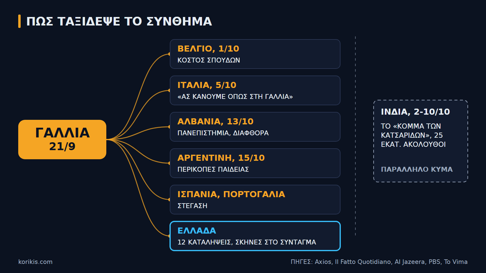 Πώς ταξίδεψε το σύνθημα από τη Γαλλία, και το παράλληλο κύμα της Ινδίας.