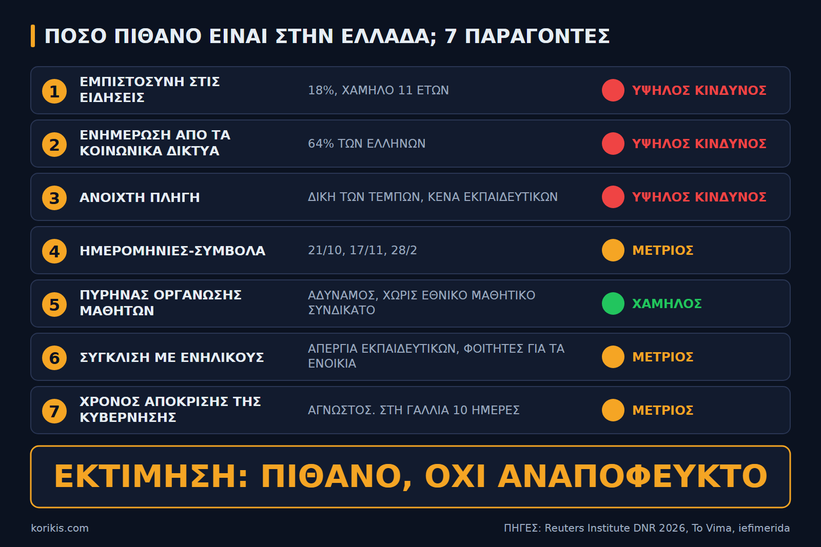 Οι επτά παράγοντες για την Ελλάδα, με τα ελληνικά στοιχεία πίσω από κάθε χρώμα.